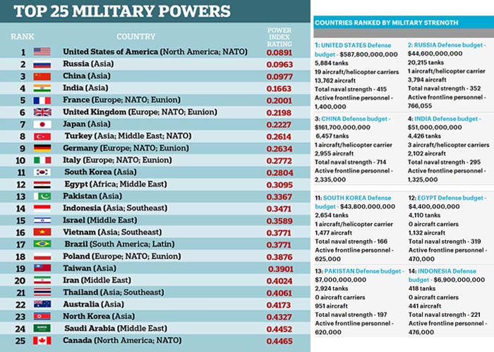 Di dunia terkuat militer Berapa PDB